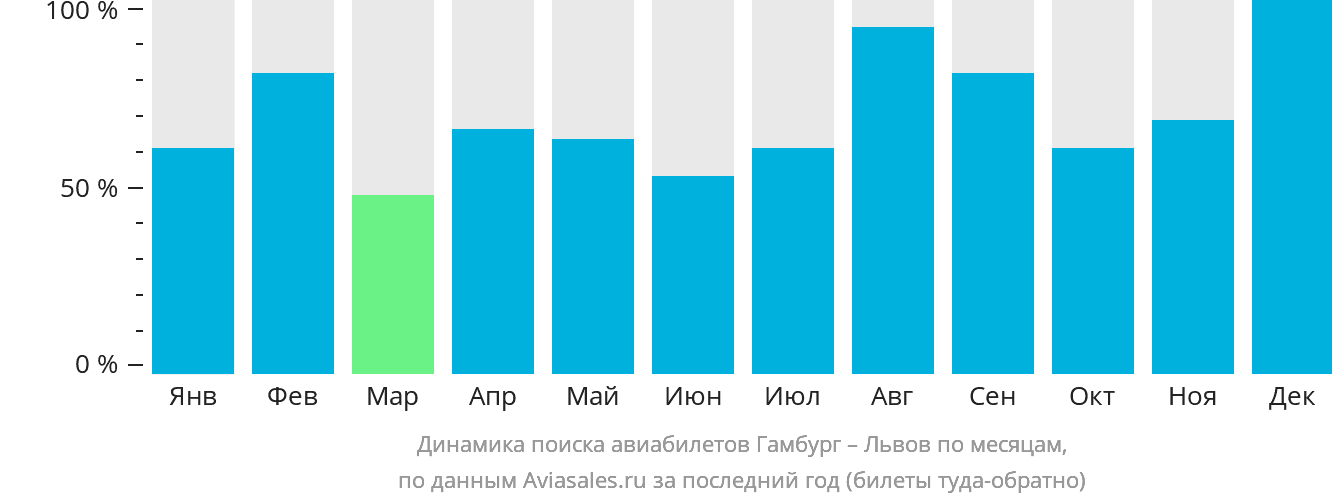 Динамика поиска авиабилетов из Гамбурга в Львов по месяцам