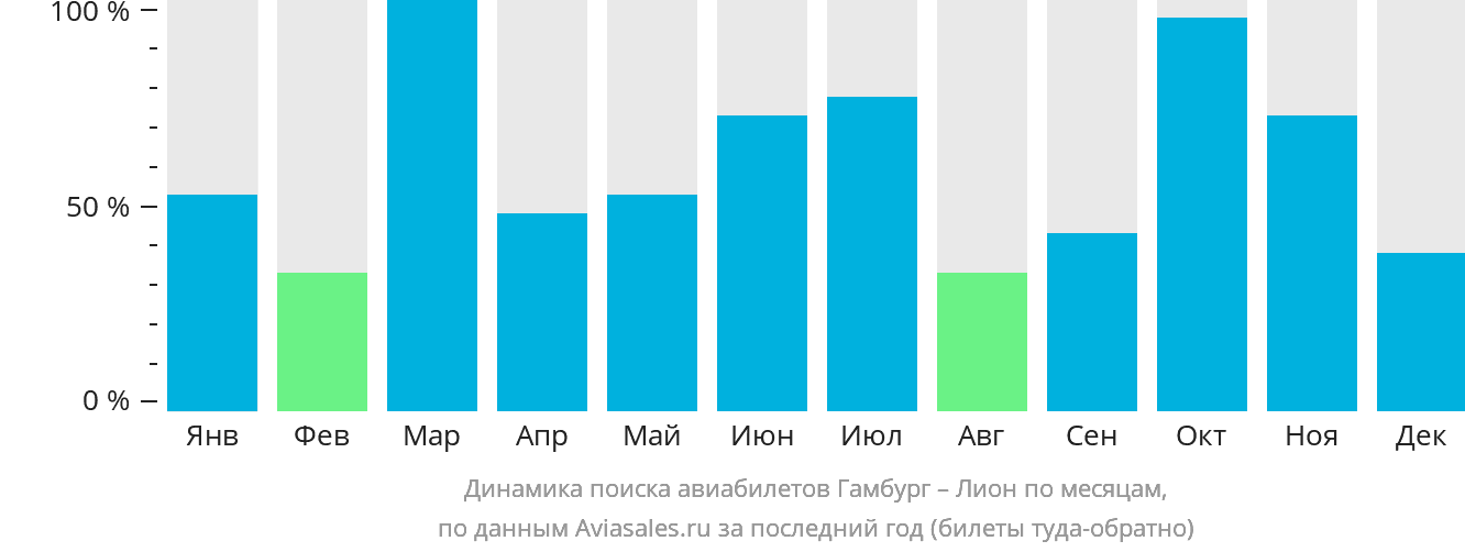 Динамика поиска авиабилетов из Гамбурга в Лион по месяцам