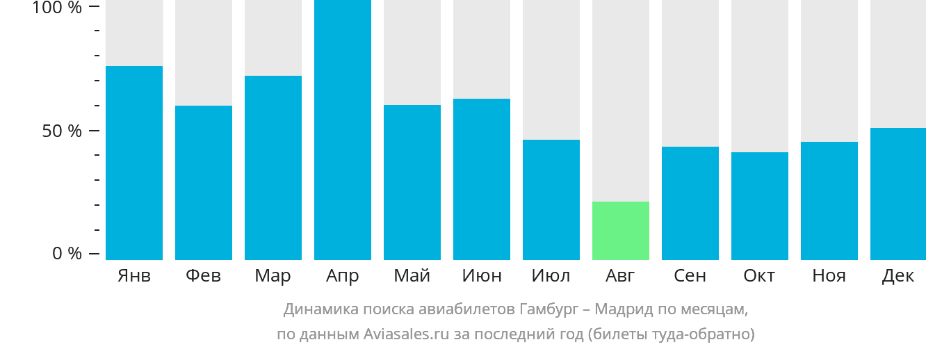 Динамика поиска авиабилетов из Гамбурга в Мадрид по месяцам