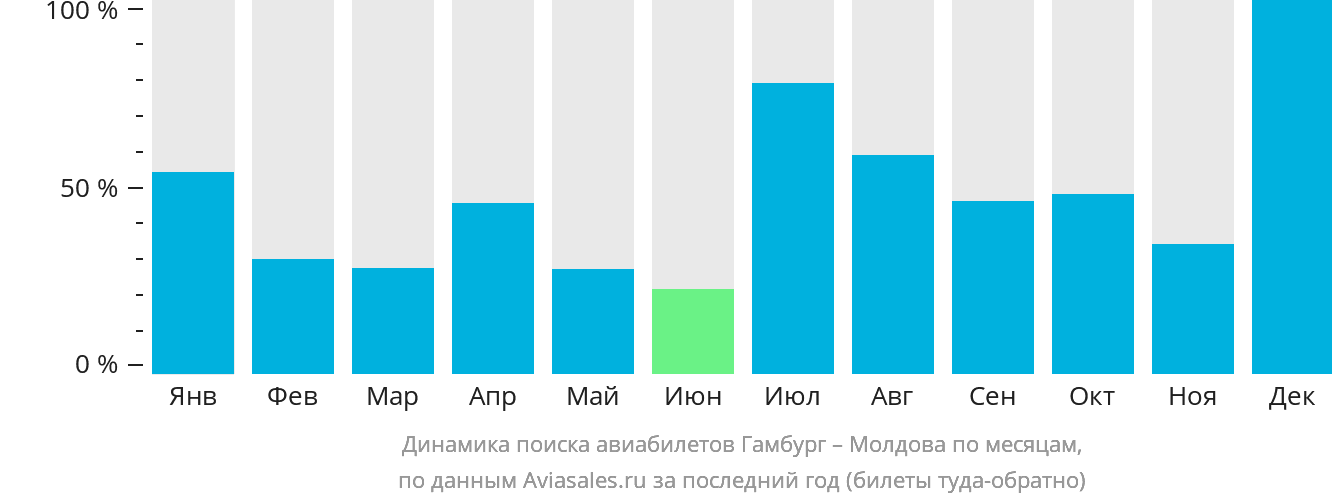 Динамика поиска авиабилетов из Гамбурга в Молдову по месяцам