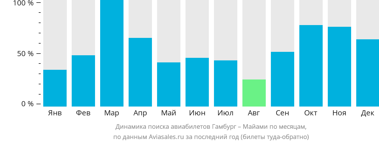 Динамика поиска авиабилетов из Гамбурга в Майами по месяцам