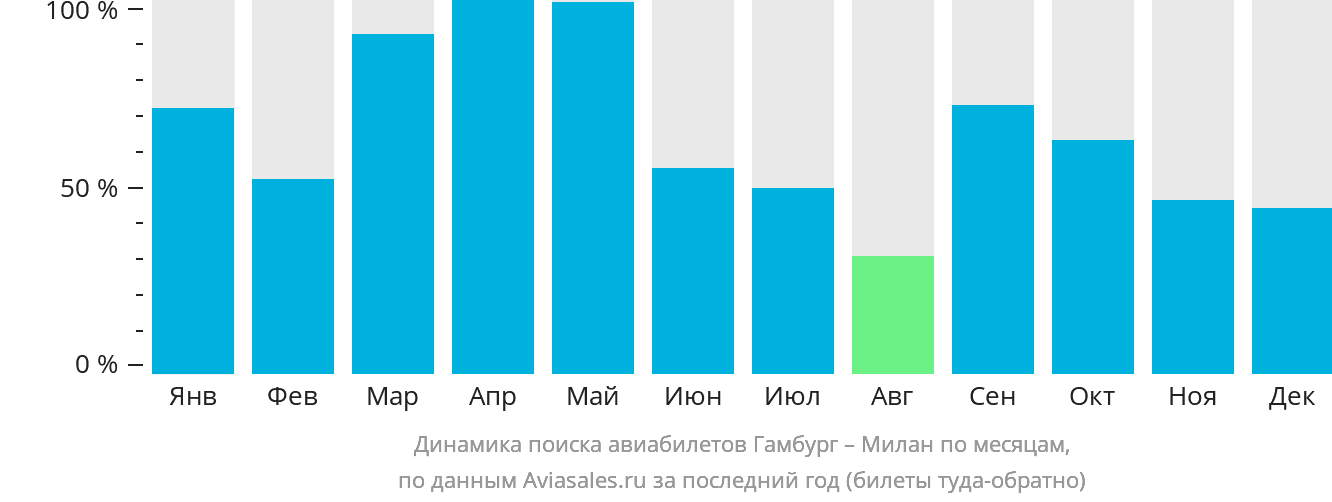 Динамика поиска авиабилетов из Гамбурга в Милан по месяцам
