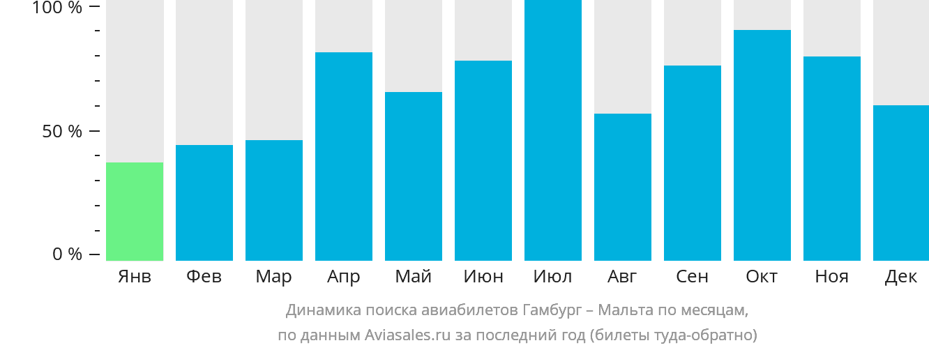 Динамика поиска авиабилетов из Гамбурга на Мальту по месяцам