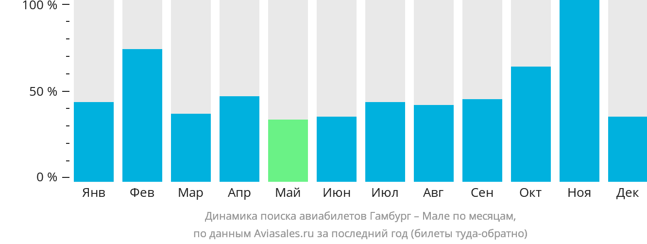 Динамика поиска авиабилетов из Гамбурга в Мале по месяцам