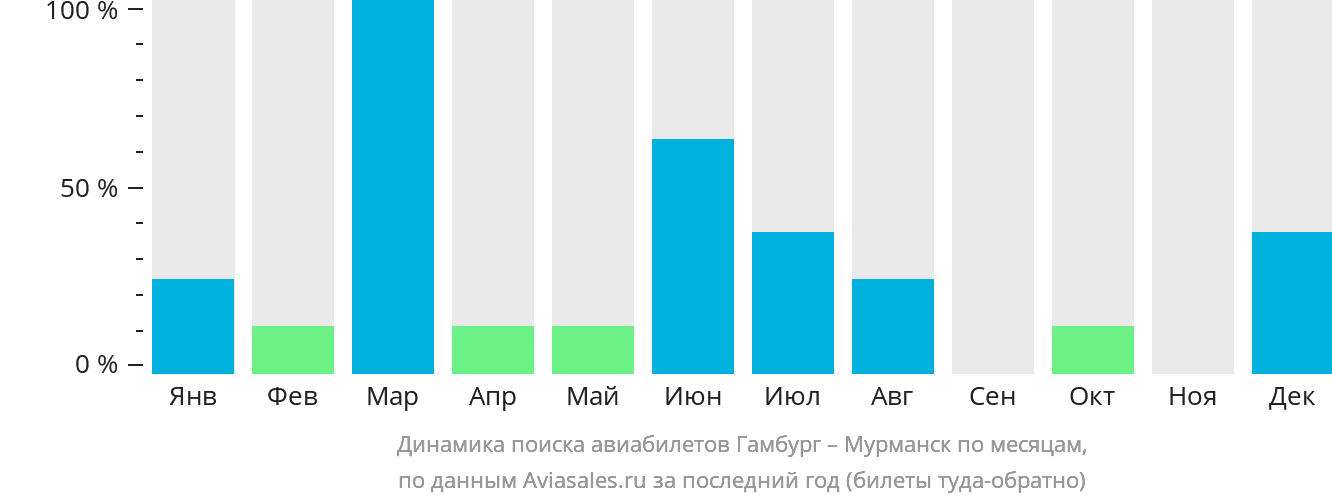 Динамика поиска авиабилетов из Гамбурга в Мурманск по месяцам