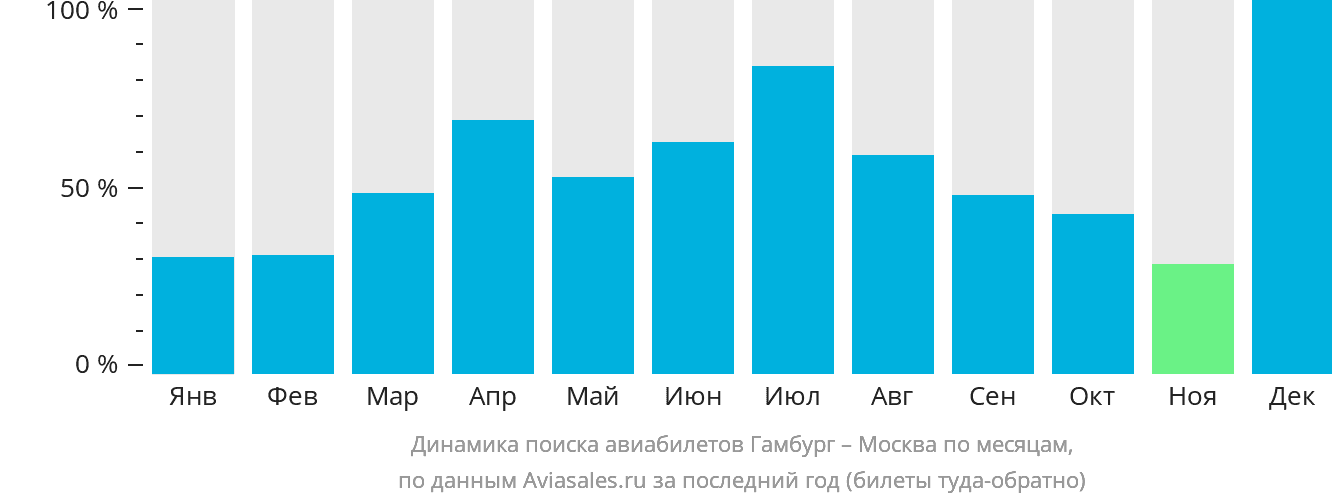 Динамика поиска авиабилетов из Гамбурга в Москву по месяцам