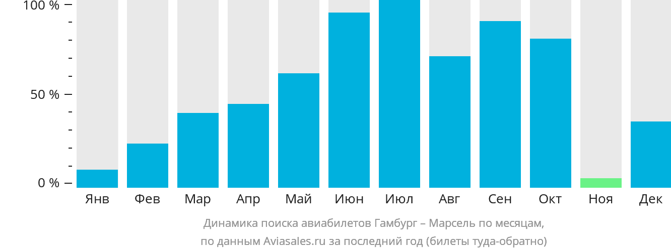 Динамика поиска авиабилетов из Гамбурга в Марсель по месяцам