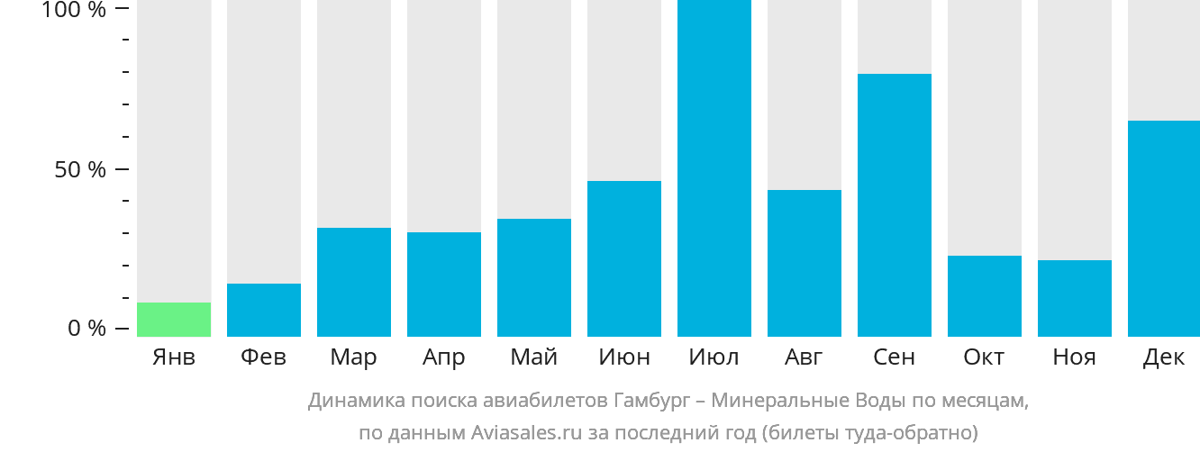 Динамика поиска авиабилетов из Гамбурга в Минеральные Воды по месяцам