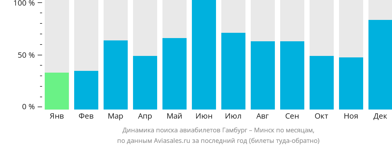 Динамика поиска авиабилетов из Гамбурга в Минск по месяцам