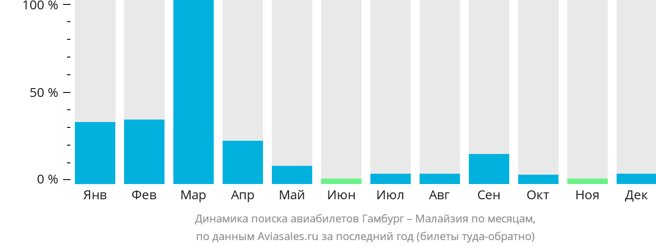 Динамика поиска авиабилетов из Гамбурга в Малайзию по месяцам