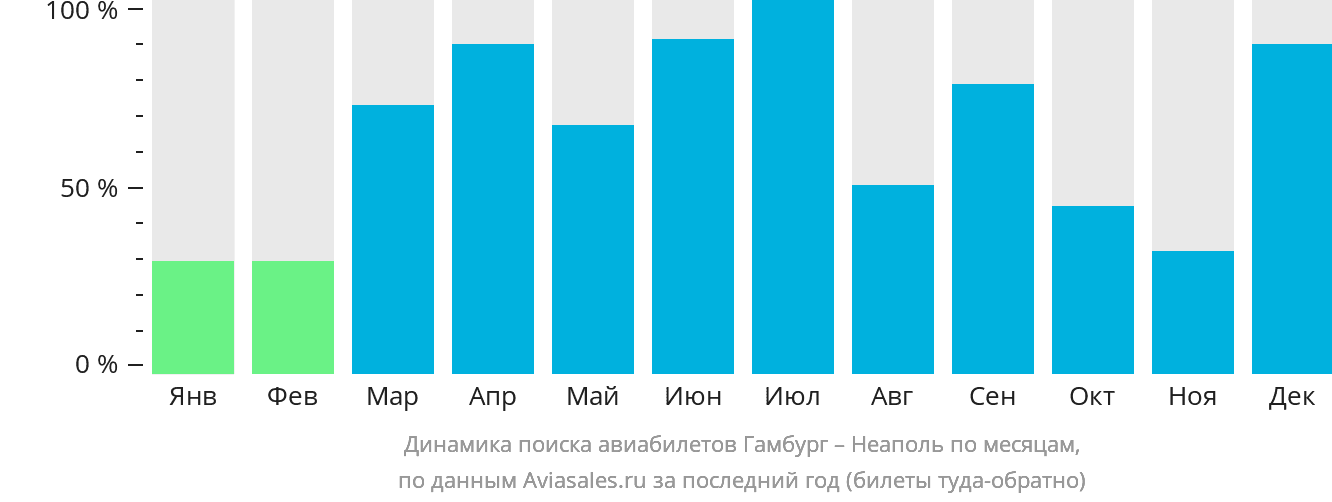 Динамика поиска авиабилетов из Гамбурга в Неаполь по месяцам