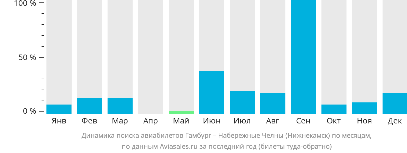 Динамика поиска авиабилетов из Гамбурга в Набережные Челны (Нижнекамск) по месяцам