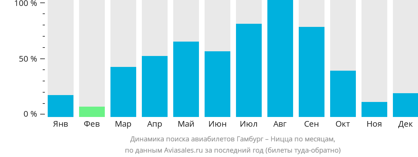 Динамика поиска авиабилетов из Гамбурга в Ниццу по месяцам