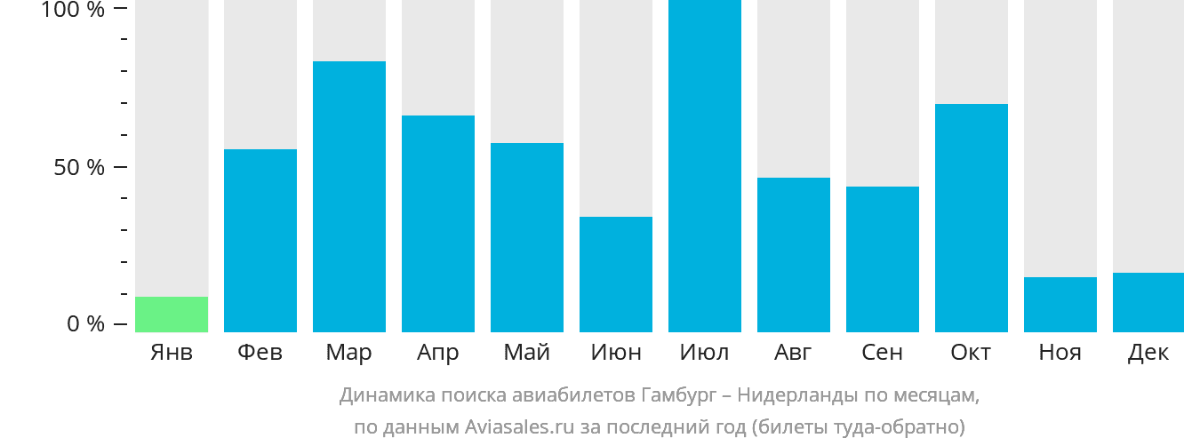 Динамика поиска авиабилетов из Гамбурга в Нидерланды по месяцам