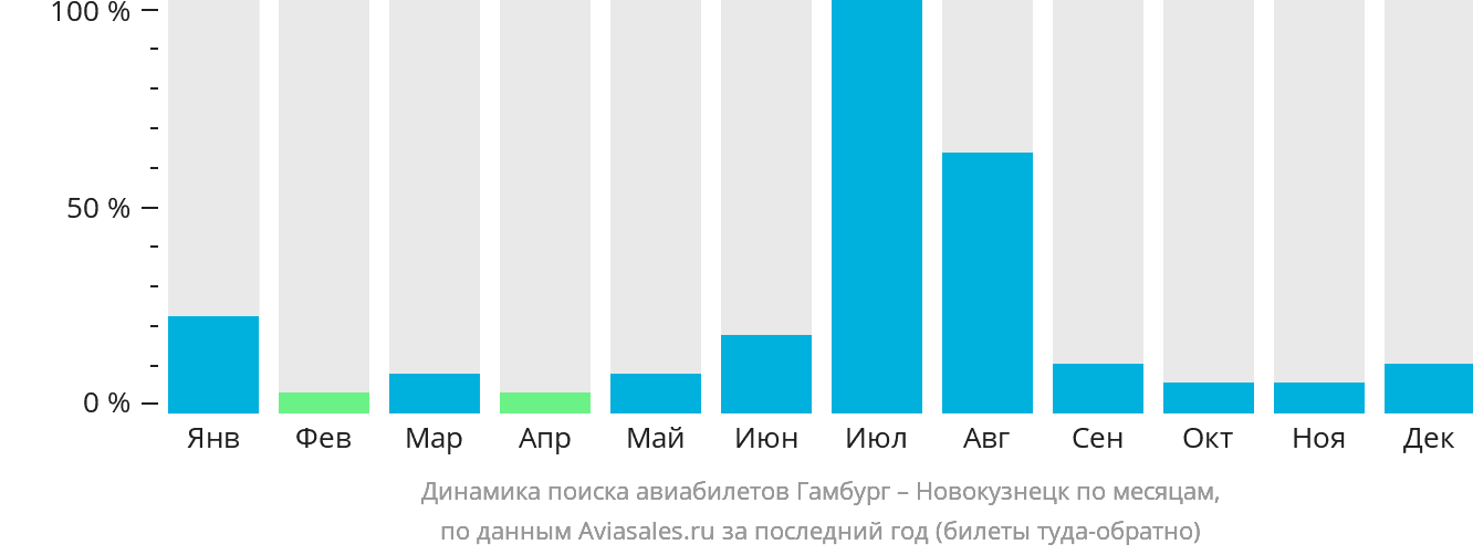 Динамика поиска авиабилетов из Гамбурга в Новокузнецк по месяцам