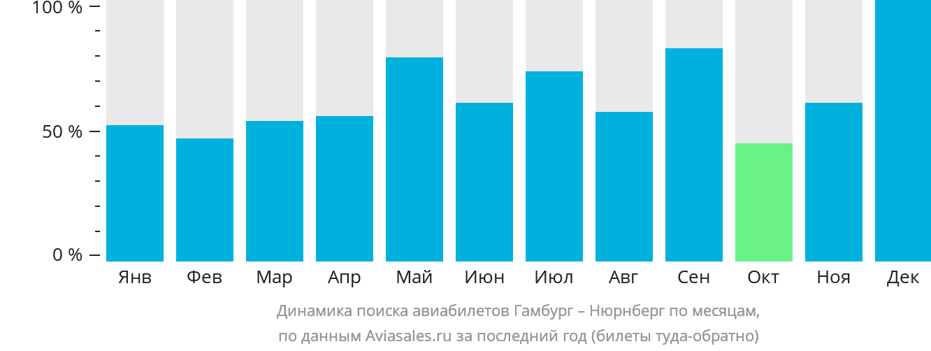 Динамика поиска авиабилетов из Гамбурга в Нюрнберг по месяцам