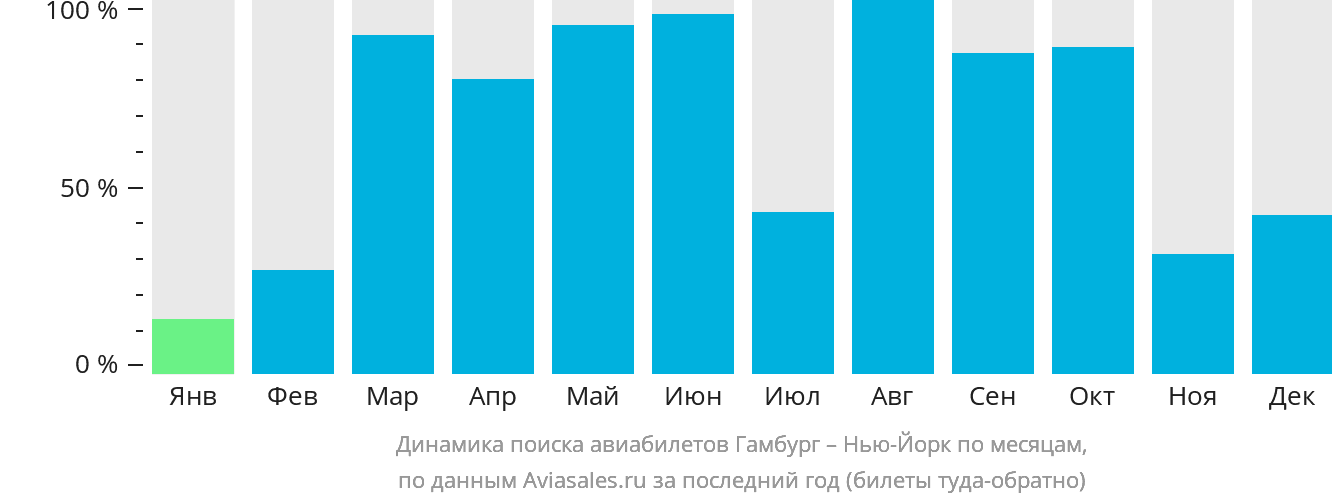 Динамика поиска авиабилетов из Гамбурга в Нью-Йорк по месяцам
