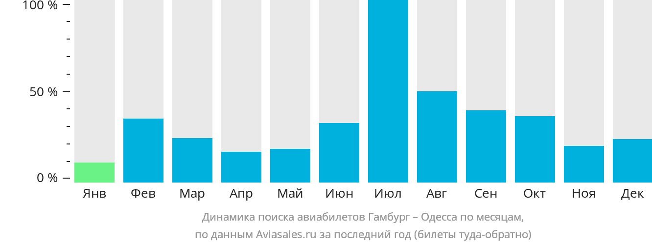 Динамика поиска авиабилетов из Гамбурга в Одессу по месяцам