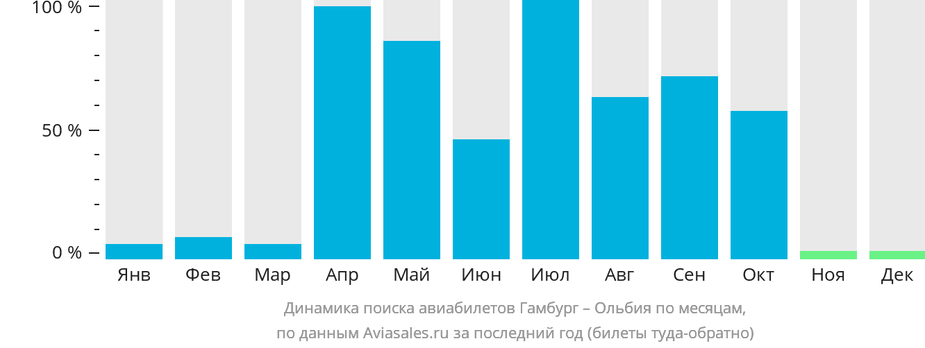 Динамика поиска авиабилетов из Гамбурга в Ольбию по месяцам