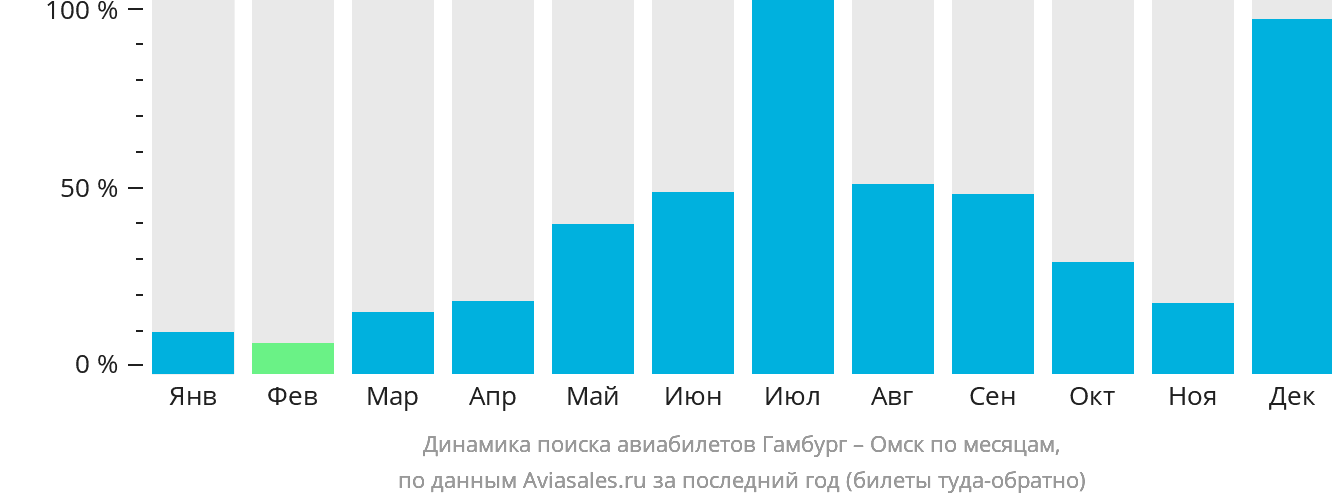 Динамика поиска авиабилетов из Гамбурга в Омск по месяцам