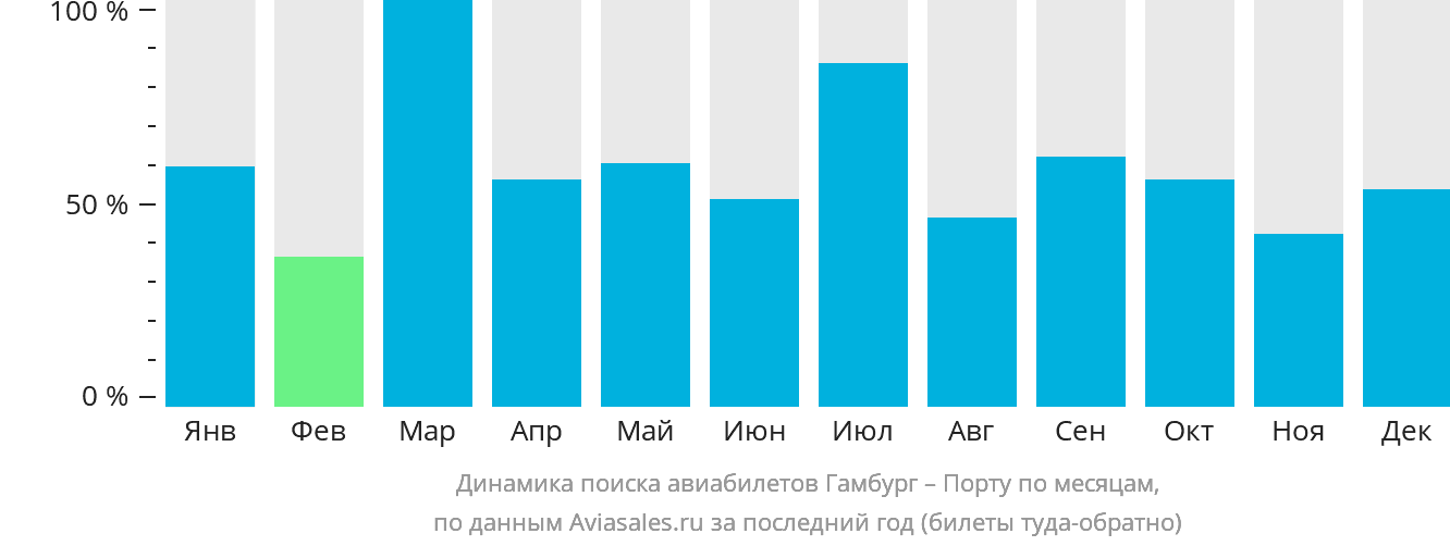 Динамика поиска авиабилетов из Гамбурга в Порту по месяцам