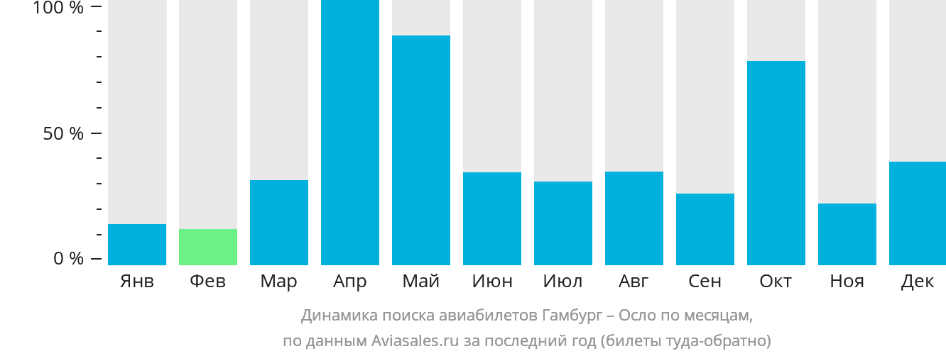 Динамика поиска авиабилетов из Гамбурга в Осло по месяцам