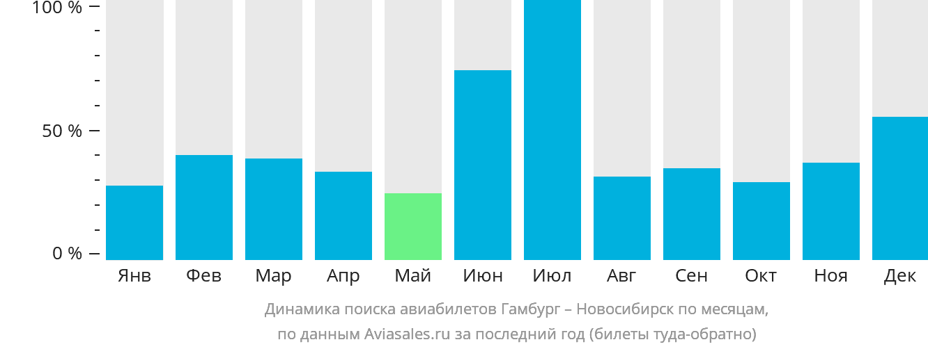 Динамика поиска авиабилетов из Гамбурга в Новосибирск по месяцам