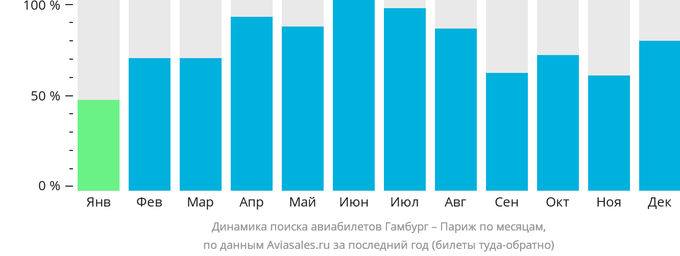 Динамика поиска авиабилетов из Гамбурга в Париж по месяцам