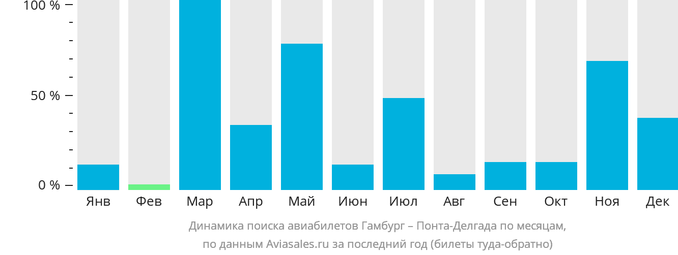 Динамика поиска авиабилетов из Гамбурга в Понта-Делгаду по месяцам