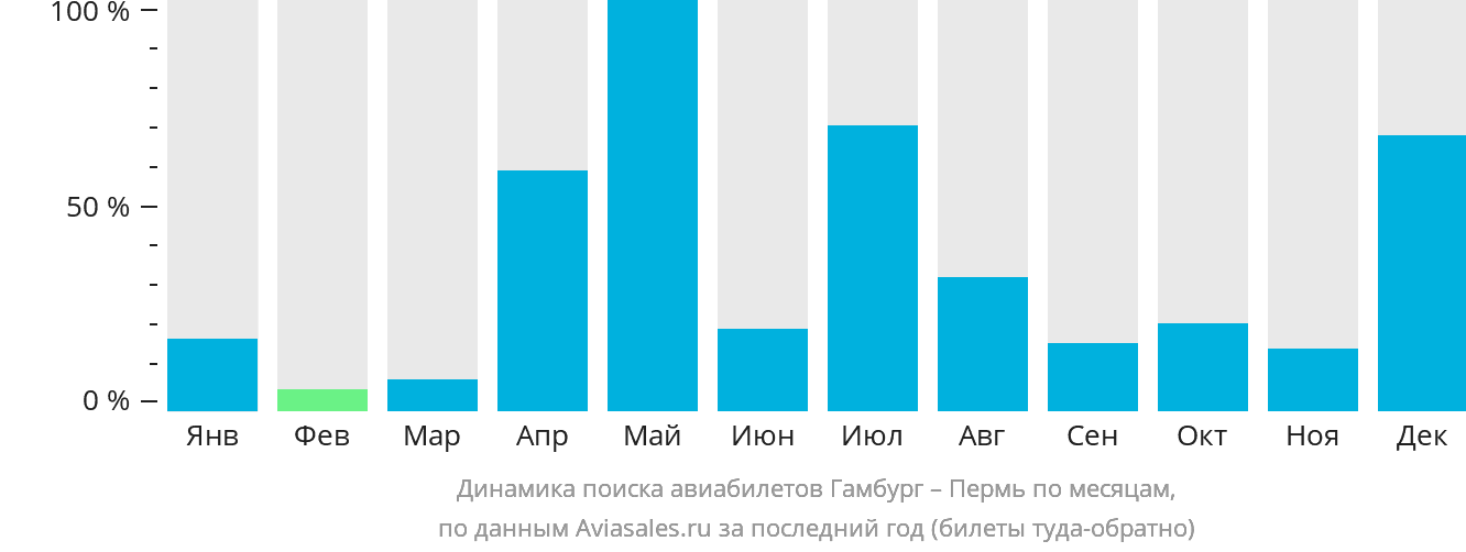 Динамика поиска авиабилетов из Гамбурга в Пермь по месяцам