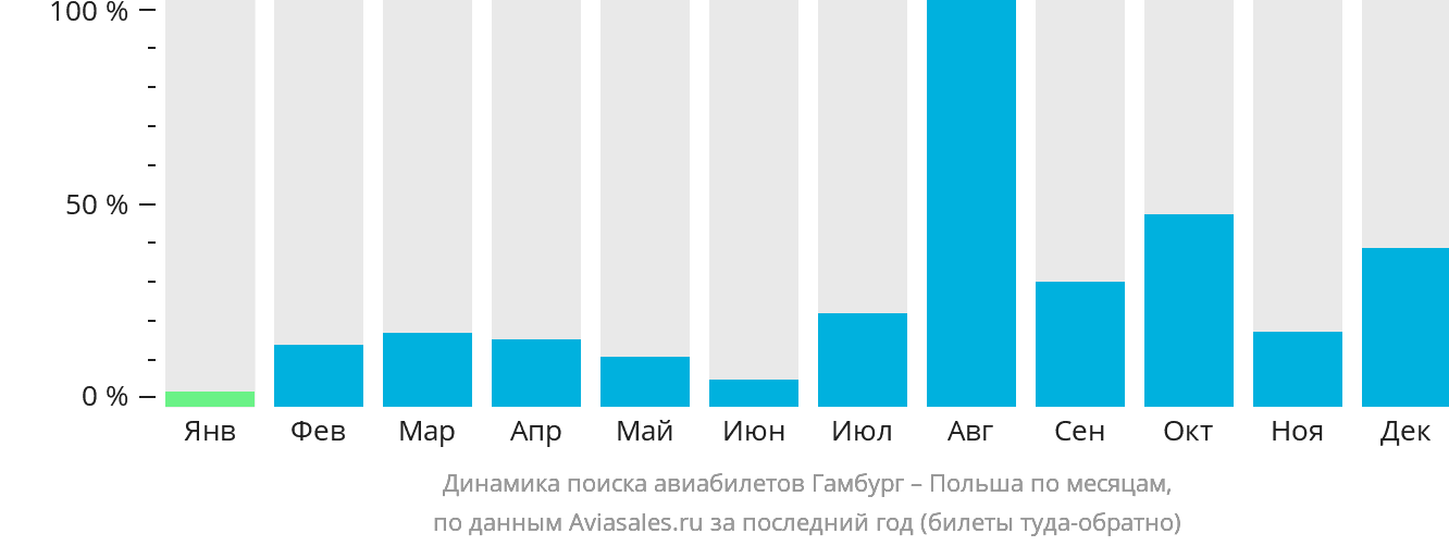 Динамика поиска авиабилетов из Гамбурга в Польшу по месяцам