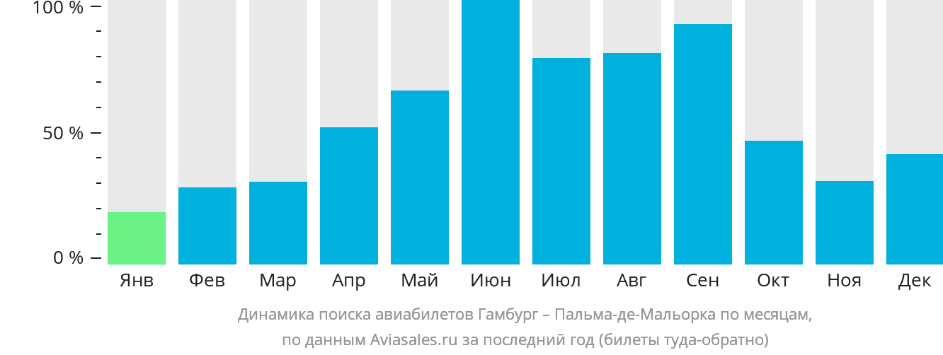 Динамика поиска авиабилетов из Гамбурга в Пальма-де-Майорку по месяцам