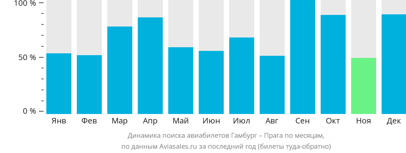 Динамика поиска авиабилетов из Гамбурга в Прагу по месяцам