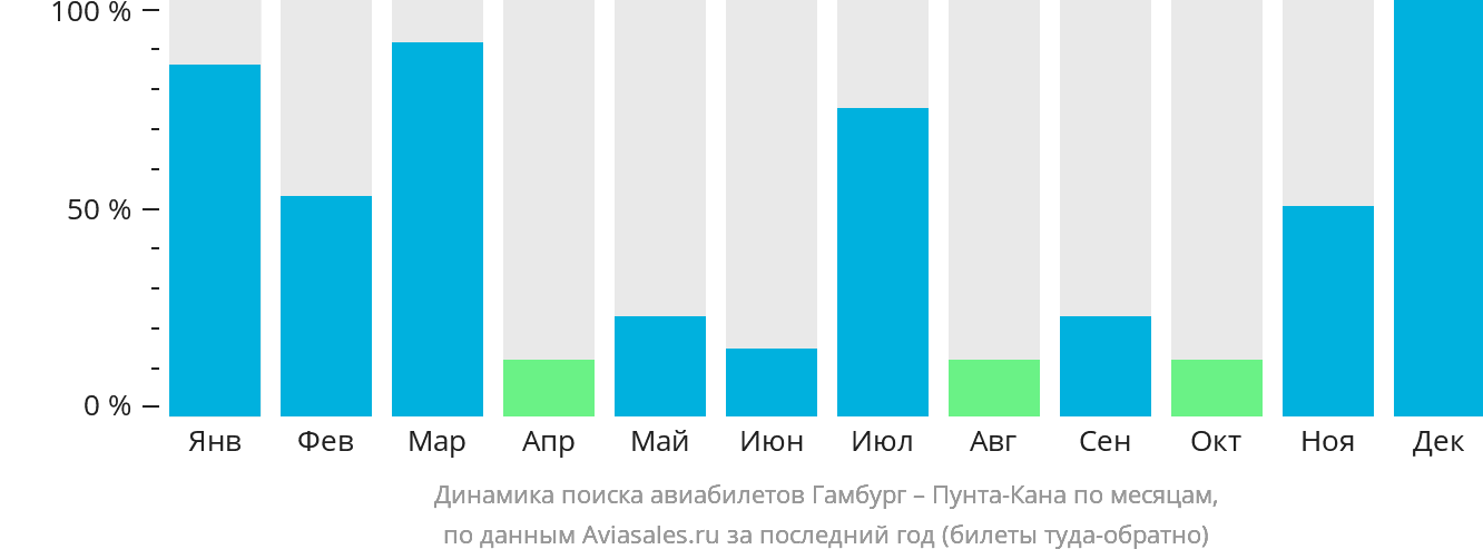 Динамика поиска авиабилетов из Гамбурга в Пунта-Кану по месяцам