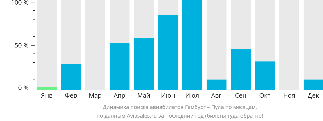 Динамика поиска авиабилетов из Гамбурга в Пулу по месяцам