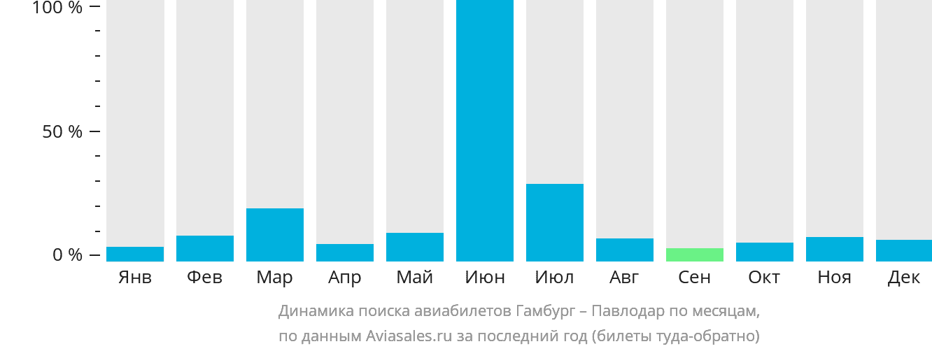 Динамика поиска авиабилетов из Гамбурга в Павлодар по месяцам
