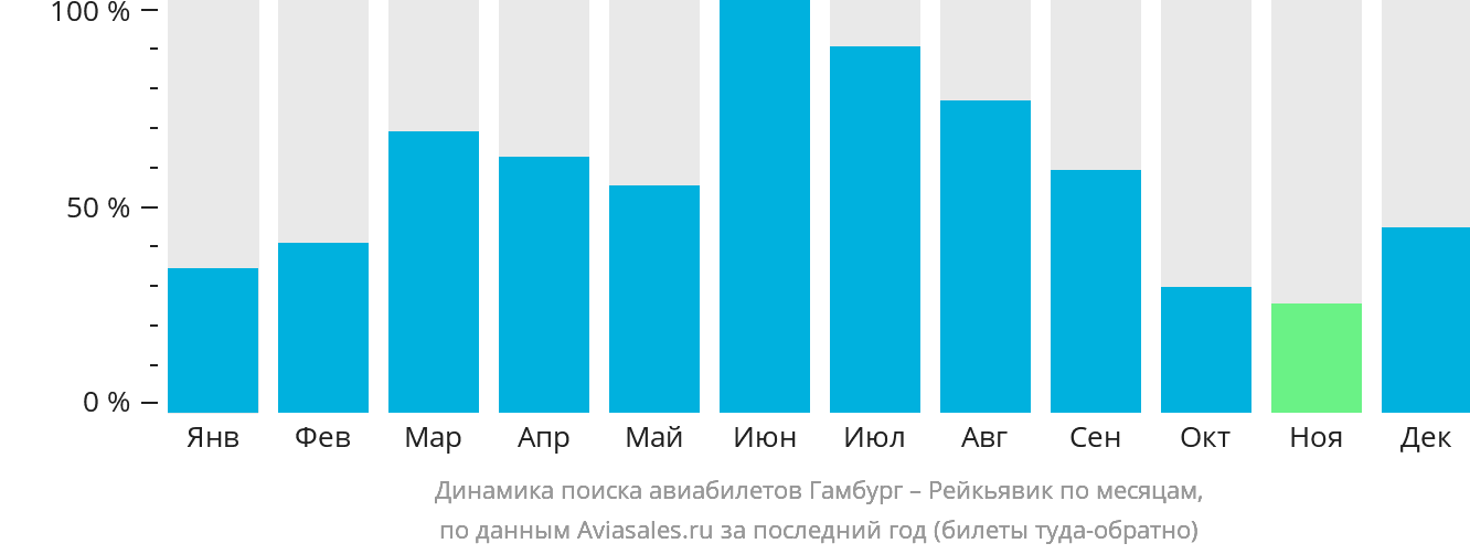 Динамика поиска авиабилетов из Гамбурга в Рейкьявик по месяцам