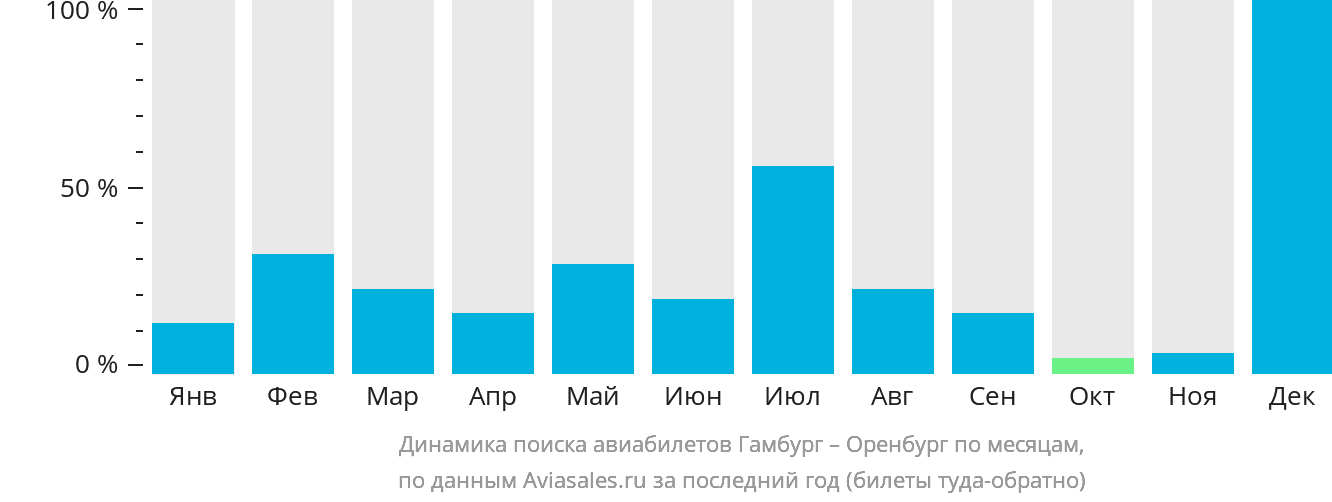 Динамика поиска авиабилетов из Гамбурга в Оренбург по месяцам
