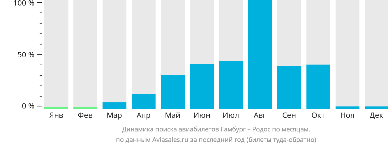 Динамика поиска авиабилетов из Гамбурга на Родос по месяцам