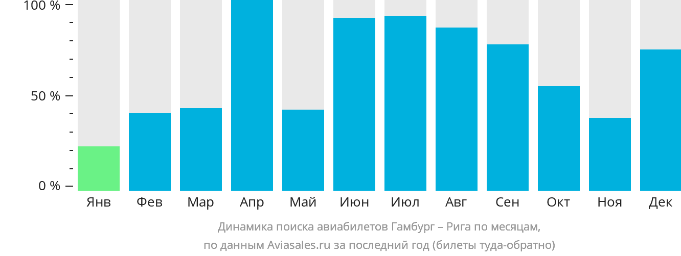 Динамика поиска авиабилетов из Гамбурга в Ригу по месяцам
