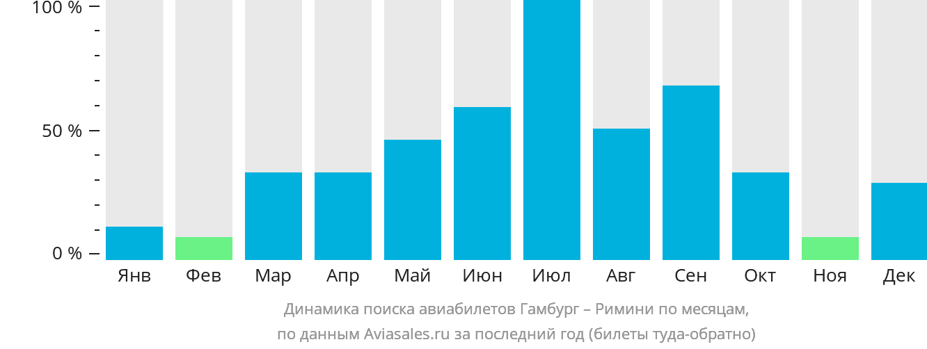 Динамика поиска авиабилетов из Гамбурга в Римини по месяцам