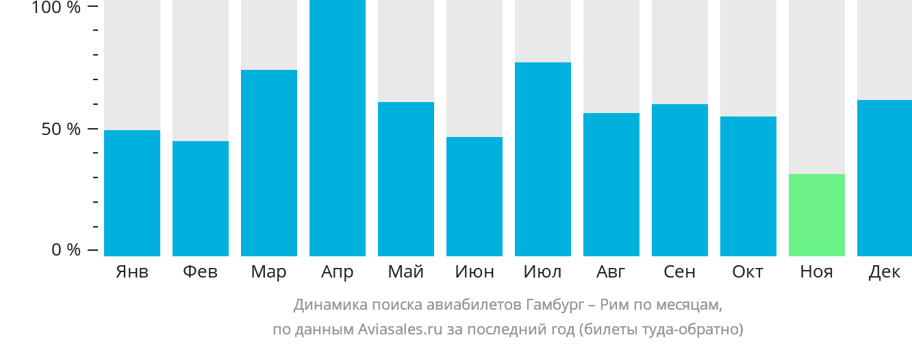 Динамика поиска авиабилетов из Гамбурга в Рим по месяцам
