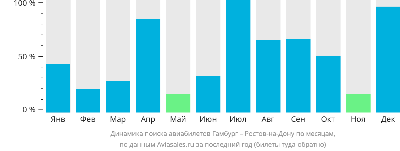 Динамика поиска авиабилетов из Гамбурга в Ростов-на-Дону по месяцам
