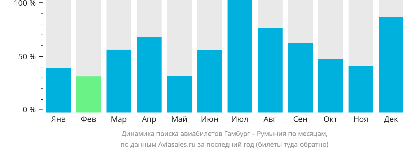 Динамика поиска авиабилетов из Гамбурга в Румынию по месяцам