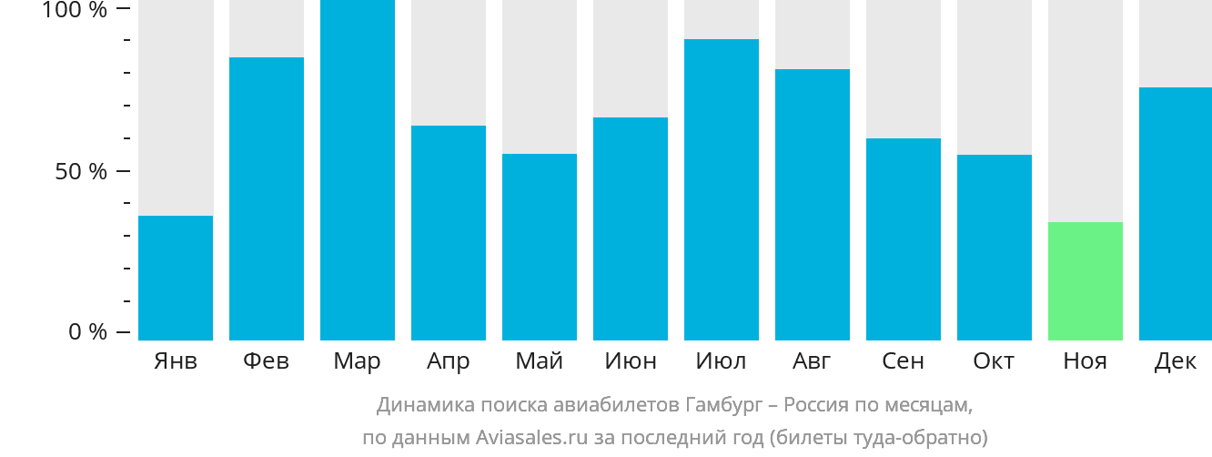 Динамика поиска авиабилетов из Гамбурга в Россию по месяцам