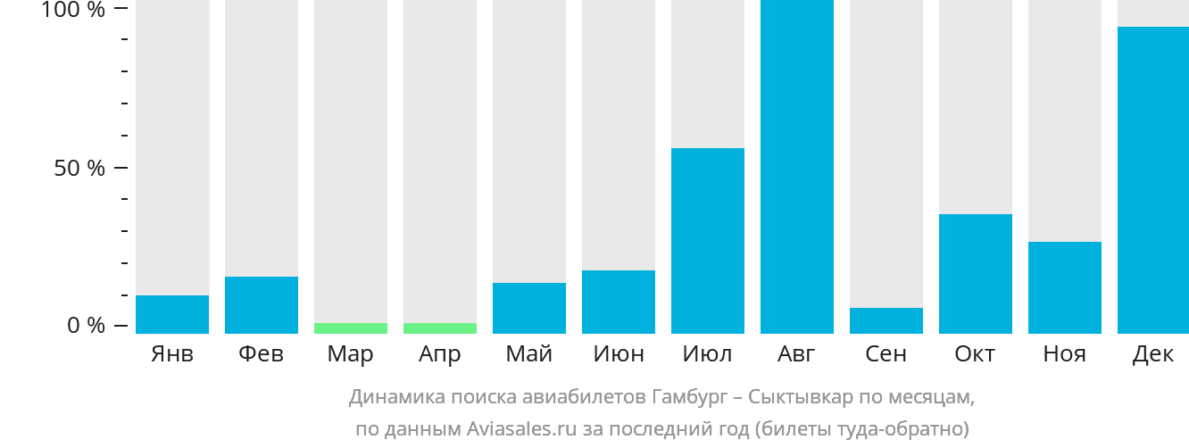Динамика поиска авиабилетов из Гамбурга в Сыктывкар по месяцам