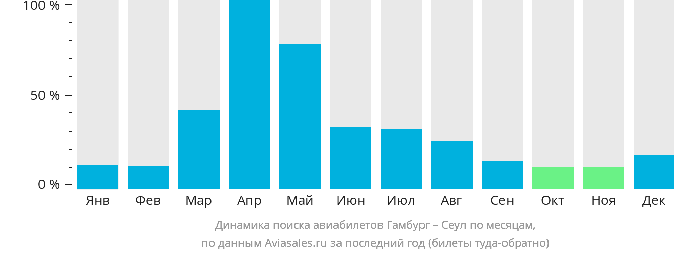Динамика поиска авиабилетов из Гамбурга в Сеул по месяцам