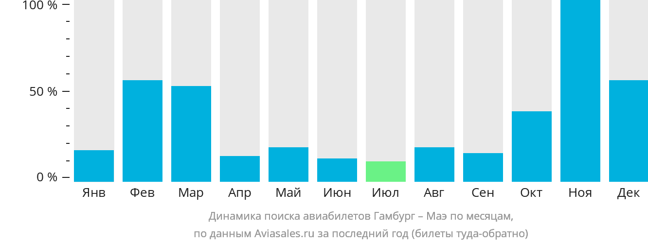 Динамика поиска авиабилетов из Гамбурга на Маэ по месяцам
