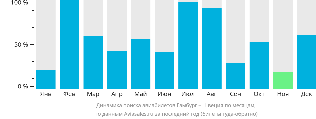 Динамика поиска авиабилетов из Гамбурга в Швецию по месяцам