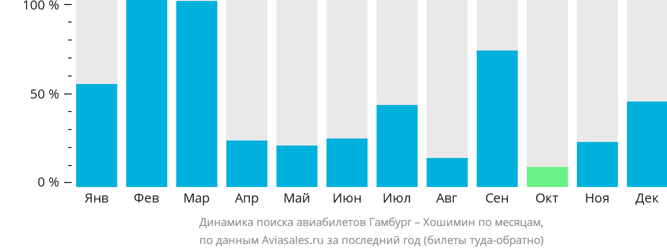 Динамика поиска авиабилетов из Гамбурга в Хошимин по месяцам